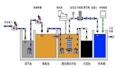 鄭州某污水處理監(jiān)控系統(tǒng)