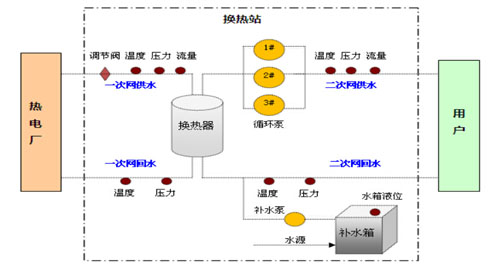 換熱站遠(yuǎn)程控制系統(tǒng)